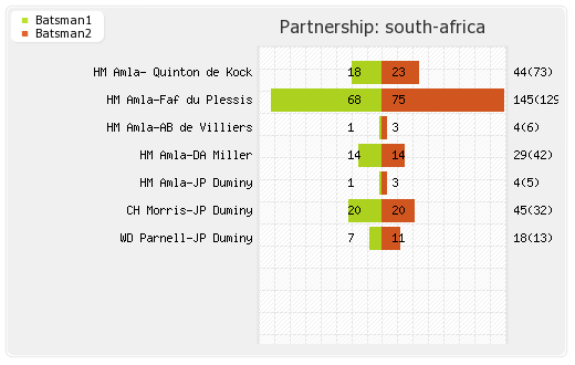 South Africa vs Sri Lanka 3rd ODI Partnerships Graph