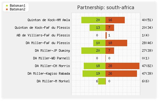 Pakistan vs South Africa 7th ODI Partnerships Graph