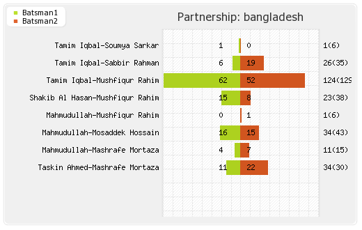 Bangladesh vs India 2nd Semi-final Partnerships Graph