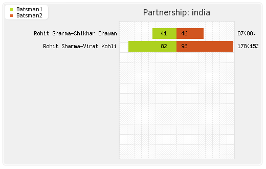 Bangladesh vs India 2nd Semi-final Partnerships Graph