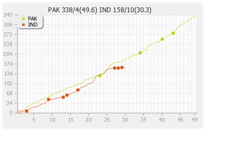 India vs Pakistan Final Runs Progression Graph