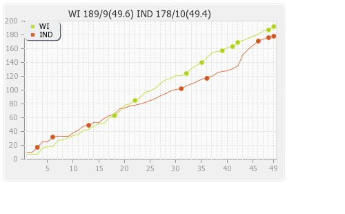 West Indies vs India 4th ODI Runs Progression Graph