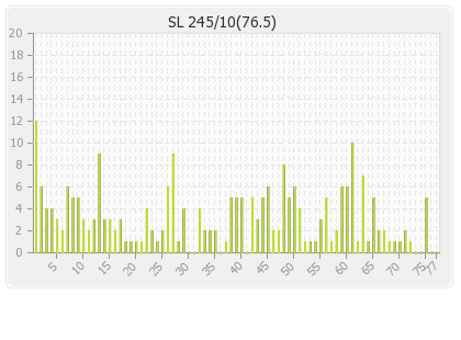 Sri Lanka 2nd Innings Runs Per Over Graph