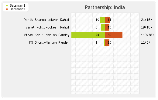 Sri Lanka vs India Only T20I Partnerships Graph