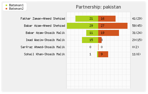 Pakistan vs World XI 2nd T20I Partnerships Graph