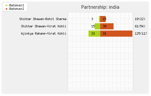 South Africa vs India 6th ODI Partnerships Graph