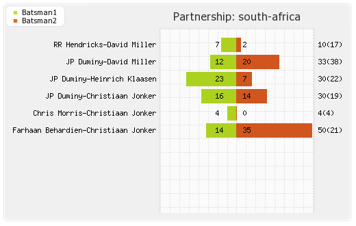 South Africa vs India 3rd T20I Partnerships Graph