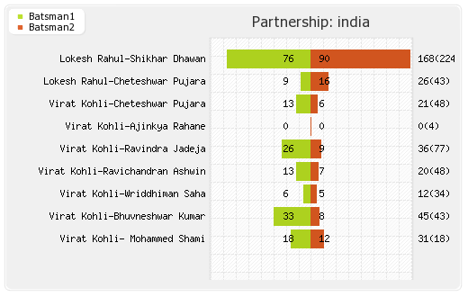 India vs Sri Lanka 1st Test Partnerships Graph