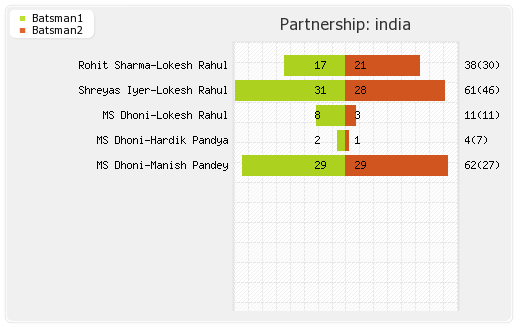 India vs Sri Lanka 1st T20I Partnerships Graph