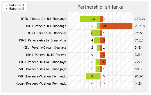 India vs Sri Lanka 1st T20I Partnerships Graph