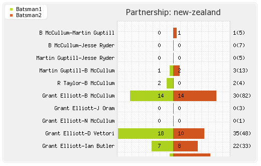 New Zealand vs Sri Lanka ODI Partnerships Graph