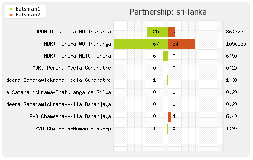 India vs Sri Lanka 2nd T20I Partnerships Graph
