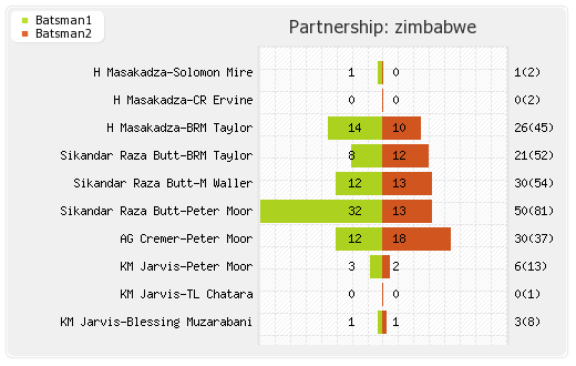 Bangladesh vs Zimbabwe 1st Match Partnerships Graph