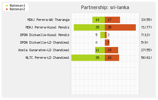 Sri Lanka vs Zimbabwe 4th Match Partnerships Graph