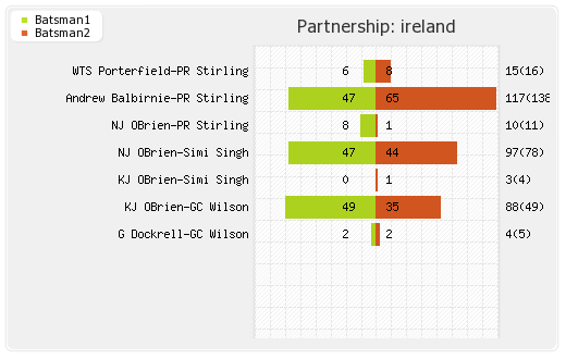 Ireland vs Scotland 4th Match Partnerships Graph