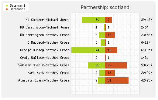 Scotland vs UAE 5th Match Partnerships Graph