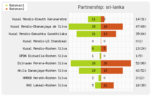 Bangladesh vs Sri Lanka 2nd Test Partnerships Graph