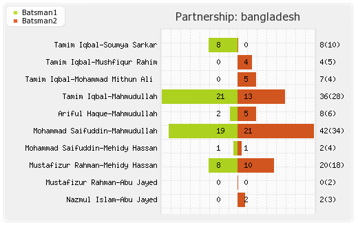 Bangladesh vs Sri Lanka 2nd T20I Partnerships Graph