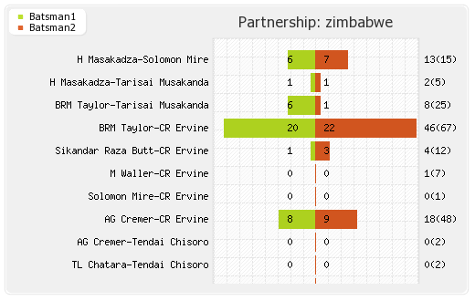 Afghanistan vs Zimbabwe 5th ODI Partnerships Graph