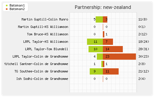 Australia vs New Zealand 1st T20I Match Partnerships Graph