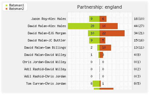 Australia vs England 2nd T20I Match Partnerships Graph