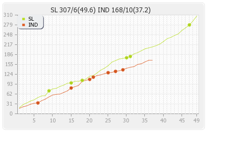 India vs Sri Lanka 3rd ODI Runs Progression Graph