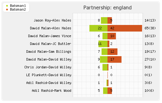 New Zealand vs England 4th T20I Match Partnerships Graph