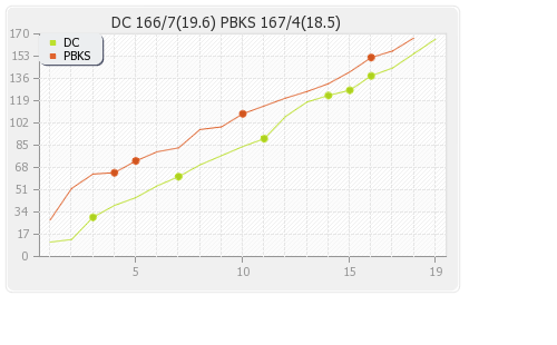 Punjab XI vs Delhi XI 2nd Match Runs Progression Graph