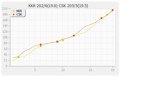 Chennai XI vs Kolkata XI 5th Match Runs Progression Graph