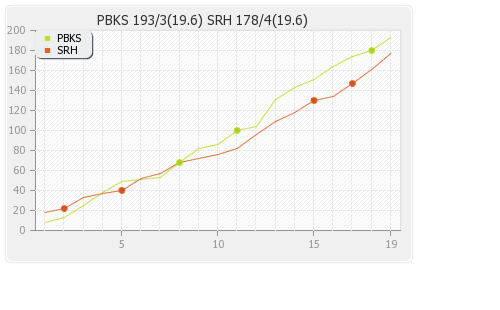 Punjab XI vs Hyderabad XI 16th Match Runs Progression Graph