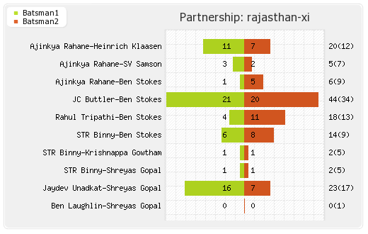 Chennai XI vs Rajasthan XI 17th Match Partnerships Graph