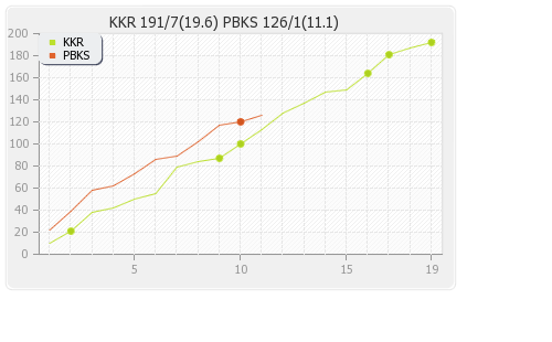 Kolkata XI vs Punjab XI 18th Match Runs Progression Graph