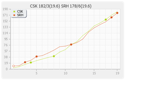 Hyderabad XI vs Chennai XI 20th Match Runs Progression Graph