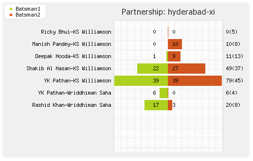 Hyderabad XI vs Chennai XI 20th Match Partnerships Graph