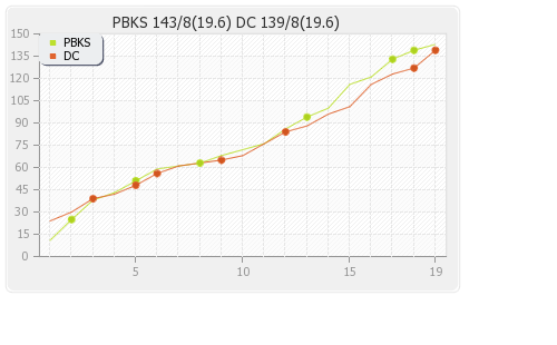 Delhi XI vs Punjab XI 22nd Match Runs Progression Graph
