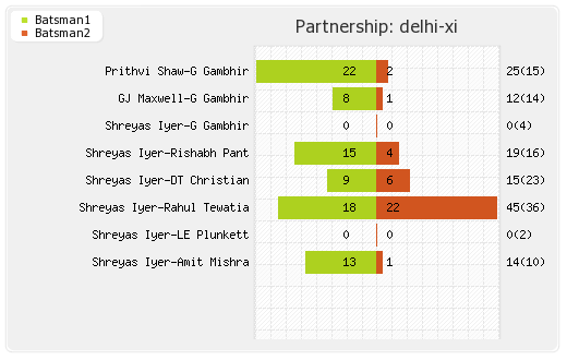 Delhi XI vs Punjab XI 22nd Match Partnerships Graph