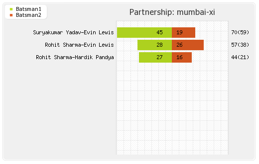 Chennai XI vs Mumbai XI 27th Match Partnerships Graph
