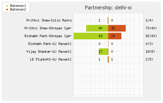 Delhi XI vs Rajasthan XI 32nd Match Partnerships Graph