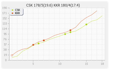 Kolkata XI vs Chennai XI 33rd Match Runs Progression Graph