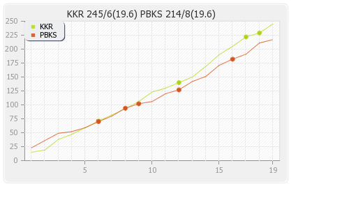 Kolkata XI vs Punjab XI 44th Match Runs Progression Graph