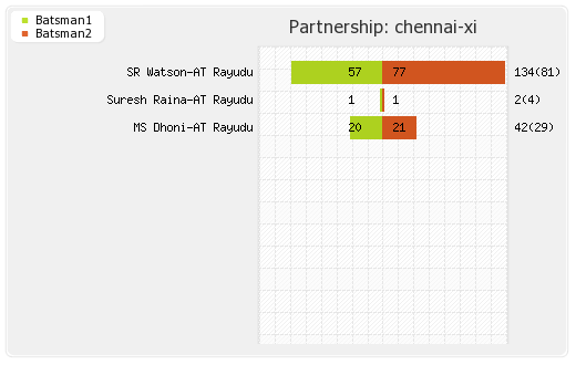 Chennai XI vs Hyderabad XI 46th Match Partnerships Graph