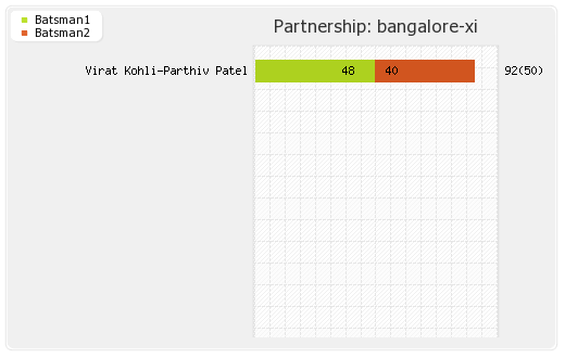Bangalore XI vs Punjab XI 48th Match Partnerships Graph