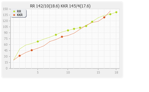 Kolkata XI vs Rajasthan XI 49th Match Runs Progression Graph