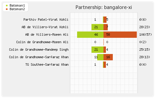 Bangalore XI vs Hyderabad XI 51st Match Partnerships Graph