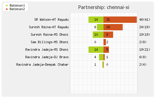 Delhi XI vs Chennai XI 52nd Match Partnerships Graph