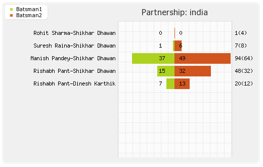 Sri Lanka vs India 1st Match Partnerships Graph