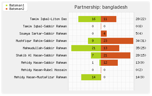 Bangladesh vs India Fiinal Partnerships Graph