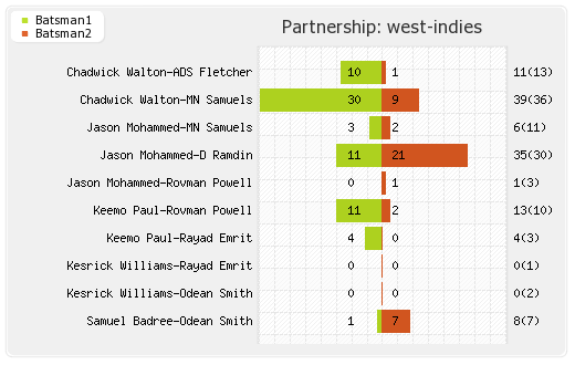 Pakistan vs West Indies 2nd T20I Partnerships Graph