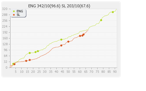 Sri Lanka vs England 1st Test Runs Progression Graph