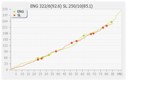Sri Lanka vs England 1st Test Runs Progression Graph